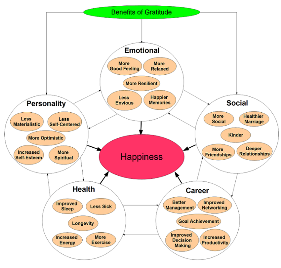 Gratitude chart